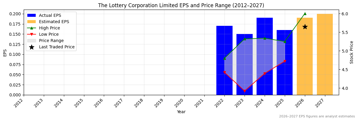 The Lottery Corporation Limited (TLC) Normalised EPS Chart (2012–2027)