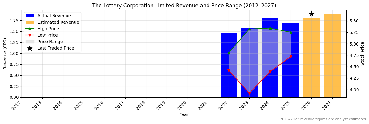 The Lottery Corporation Limited (TLC) Revenue Chart 2012–2027
