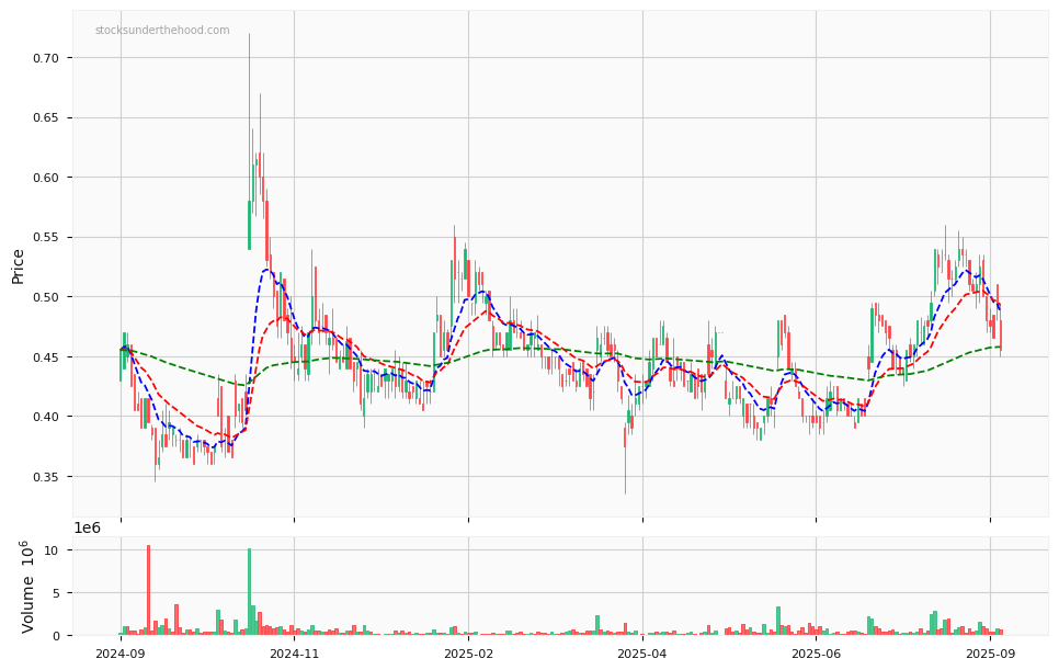 Candle share price chart for Talga Group Ltd (TLG) over the past 12 months, accompanied by trading volume bars and 3EMA moving averages.
