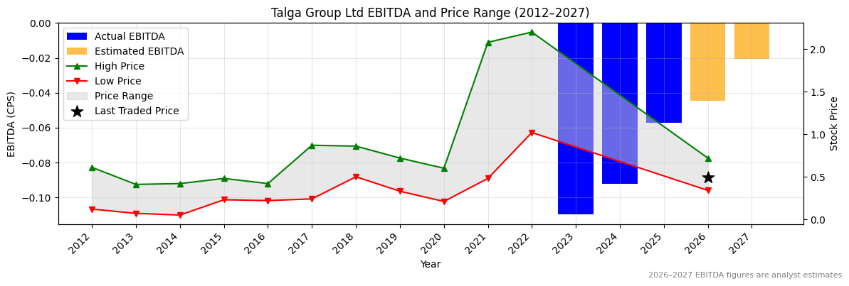 Talga Group Ltd (TLG) EBITDA Chart 2012–2027