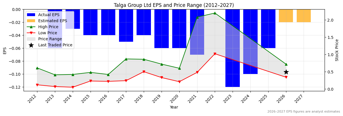Talga Group Ltd (TLG) Normalised EPS Chart (2012–2027)