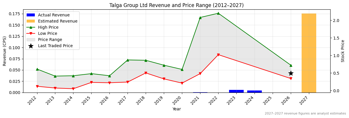 Talga Group Ltd (TLG) Revenue Chart 2012–2027