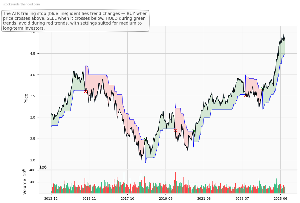 Talga Group Ltd (ASX:TLS) 10-Year Weekly ATR Trailing Stop Price Chart