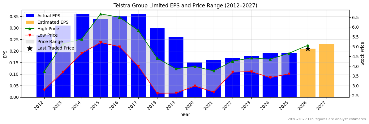 Telstra Group Limited (TLS) Normalised EPS Chart (2012–2027)