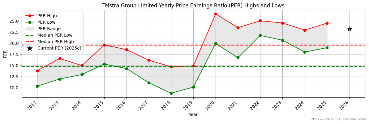 Telstra Group Limited (TLS) PER Highs and Lows (2012–2027)