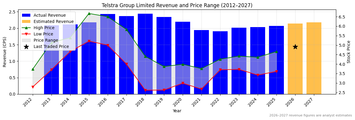 Telstra Group Limited (TLS) Revenue Chart 2012–2027