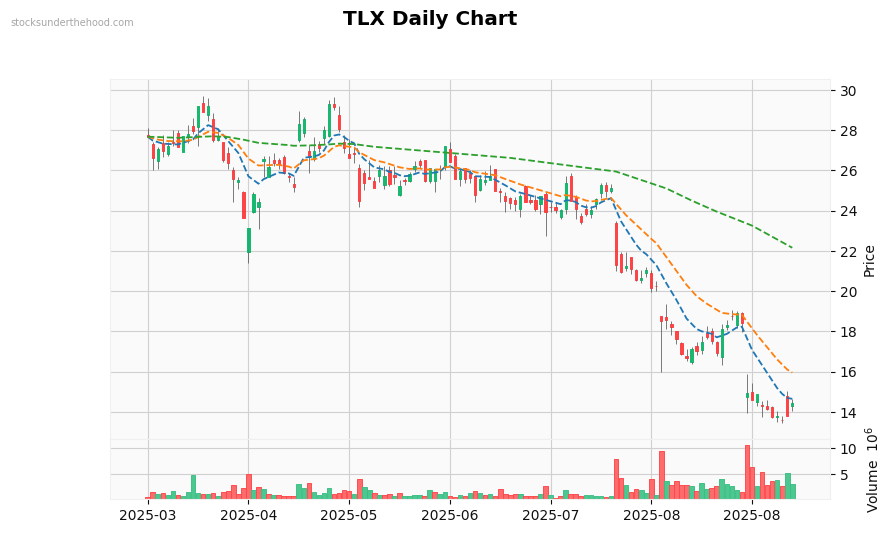 TLX Daily Chart
