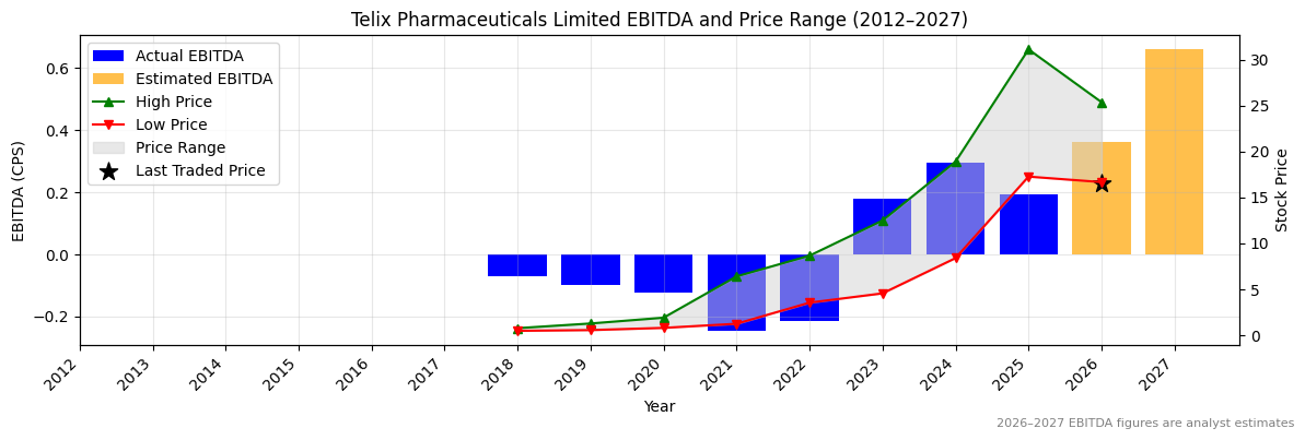 Telix Pharmaceuticals Limited (TLX) EBITDA Chart 2012–2027