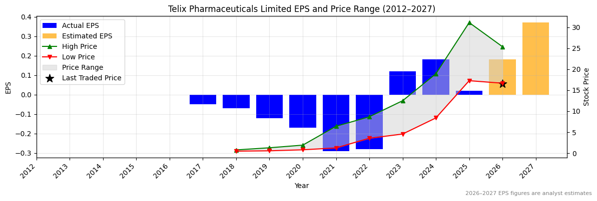 Telix Pharmaceuticals Limited (TLX) Normalised EPS Chart (2012–2027)