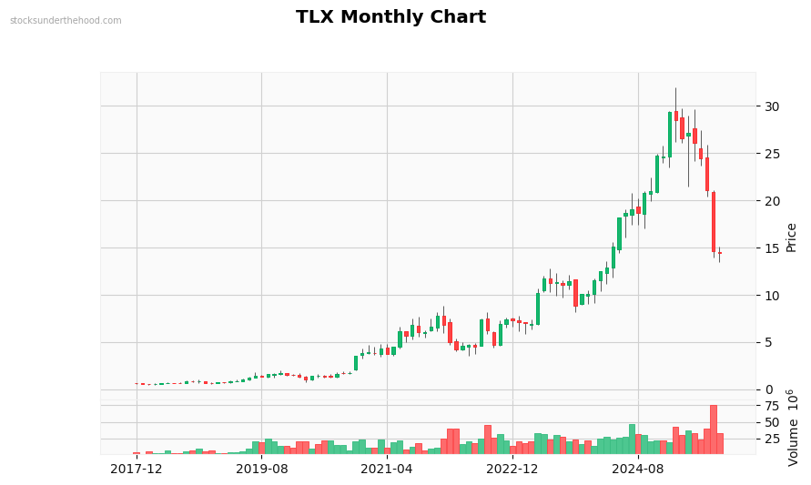 TLX Monthly Chart
