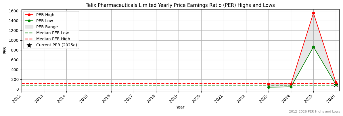Telix Pharmaceuticals Limited (TLX) PER Highs and Lows (2012–2027)