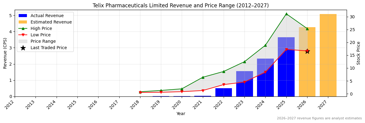 Telix Pharmaceuticals Limited (TLX) Revenue Chart 2012–2027