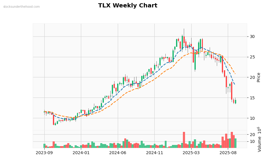 TLX Weekly Chart