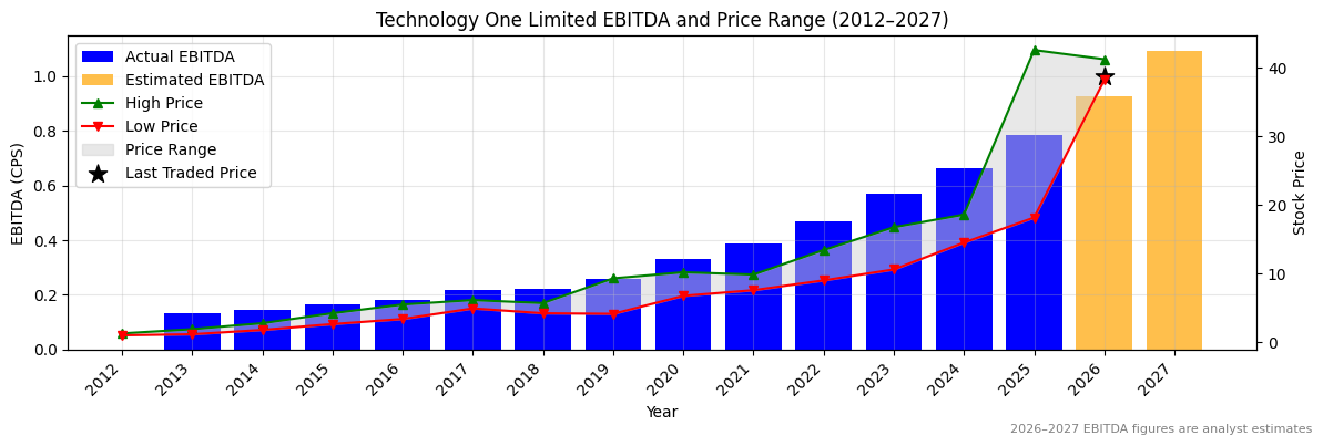 Technology One Limited (TNE) EBITDA Chart 2012–2027