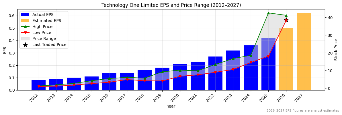 Technology One Limited (TNE) Normalised EPS Chart (2012–2027)