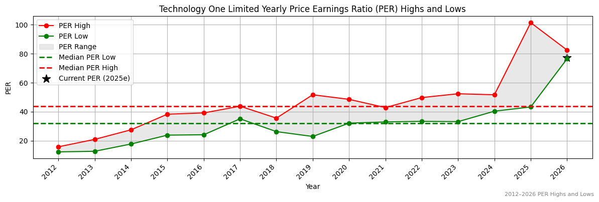 Technology One Limited (TNE) PER Highs and Lows (2012–2027)