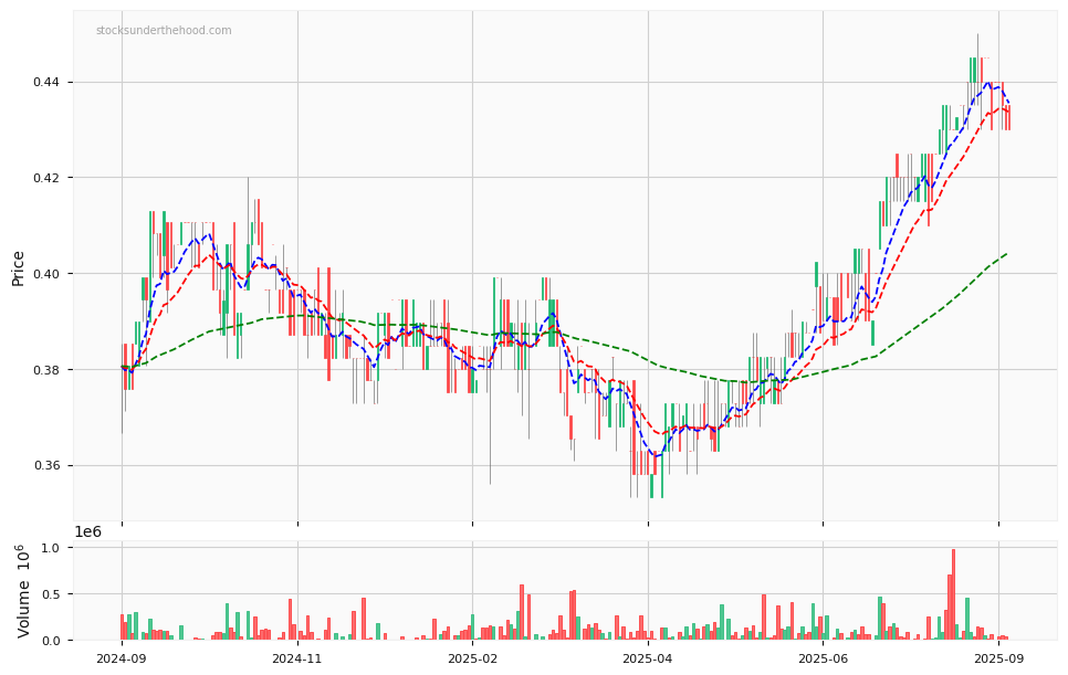 Candle share price chart for 360 Capital REIT (TOT) over the past 12 months, accompanied by trading volume bars and 3EMA moving averages.