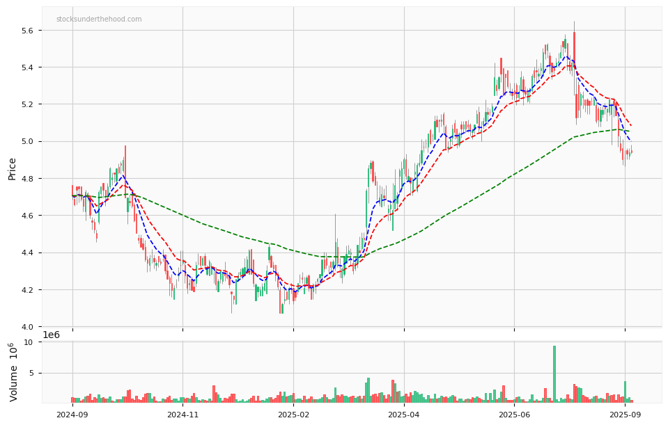 Candle share price chart for TPG Telecom Limited (TPG) over the past 12 months, accompanied by trading volume bars and 3EMA moving averages.