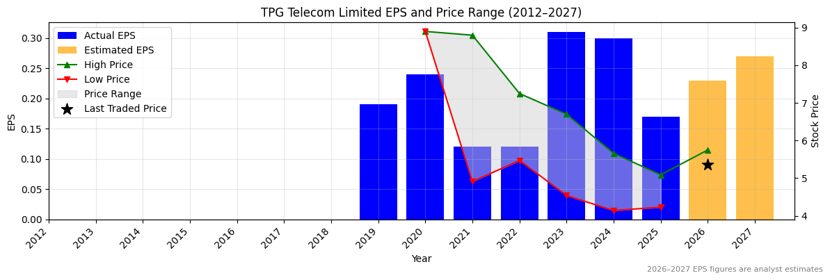 TPG Telecom Limited (TPG) Normalised EPS Chart (2012–2027)