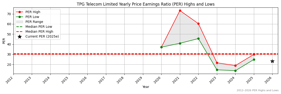 TPG Telecom Limited (TPG) PER Highs and Lows (2012–2027)