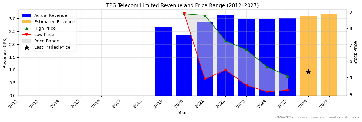 TPG Telecom Limited (TPG) Revenue Chart 2012–2027