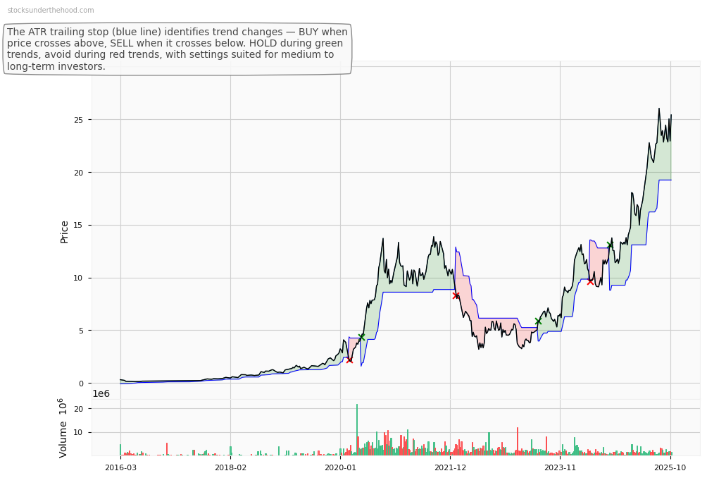 Temple & Webster Group Ltd (TPW) 10-Year Weekly ATR Trailing Stop Price Chart