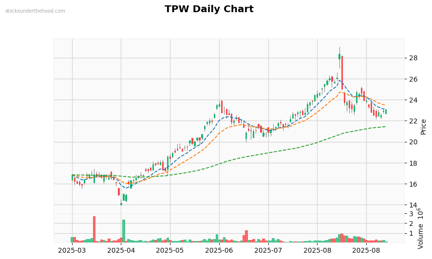 TPW Daily Chart