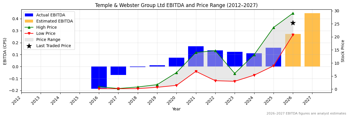 Temple & Webster Group Ltd (TPW) EBITDA Chart 2012–2027