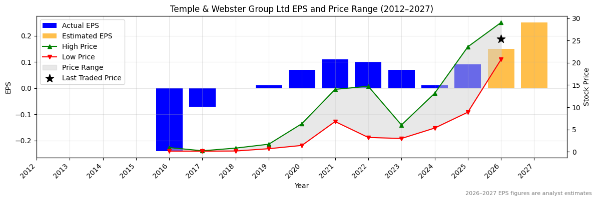Temple & Webster Group Ltd (TPW) Normalised EPS Chart (2012–2027)