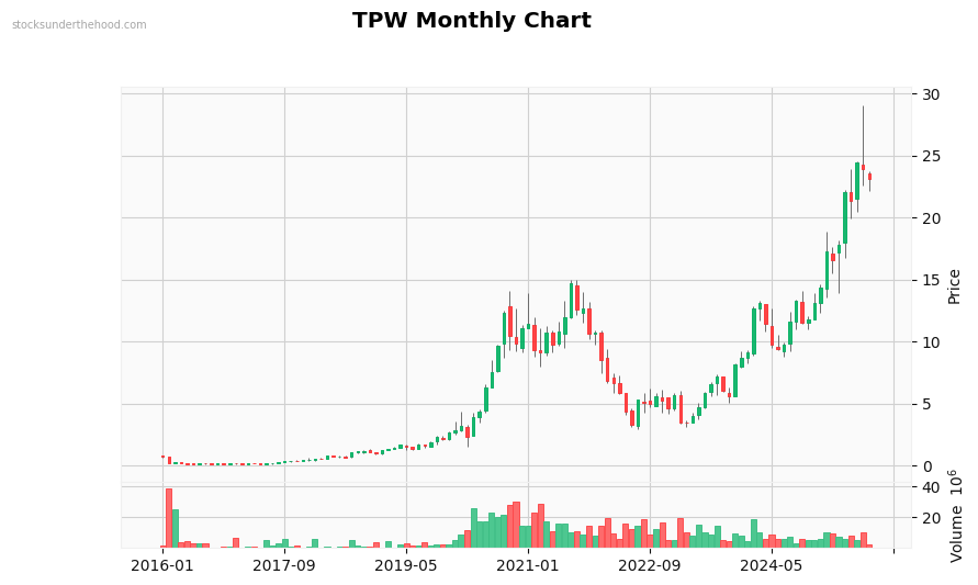 TPW Monthly Chart