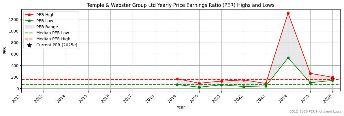 Temple & Webster Group Ltd (TPW) PER Highs and Lows (2012–2027)