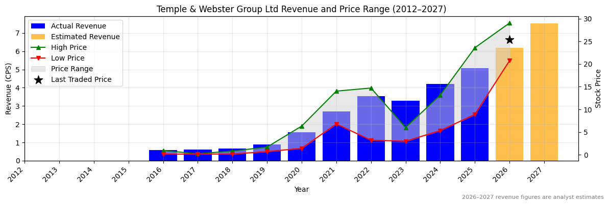 Temple & Webster Group Ltd (TPW) Revenue Chart 2012–2027