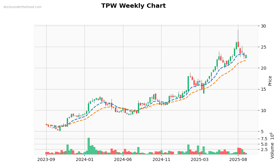 TPW Weekly Chart