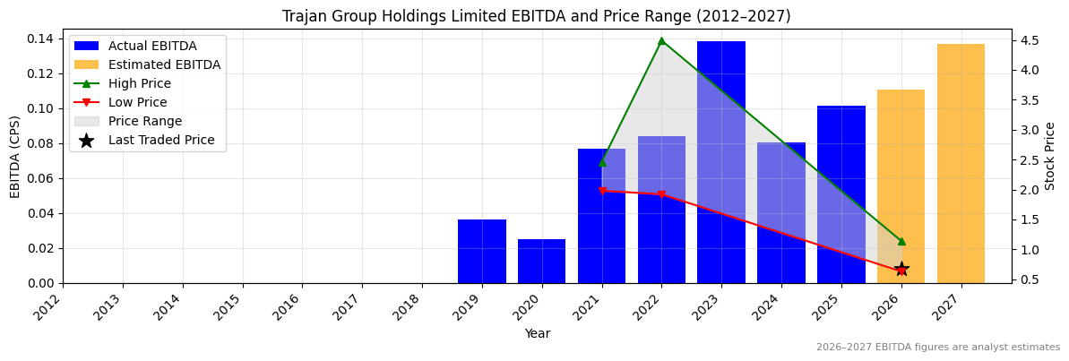 Trajan Group Holdings Limited (TRJ) EBITDA Chart 2012–2027