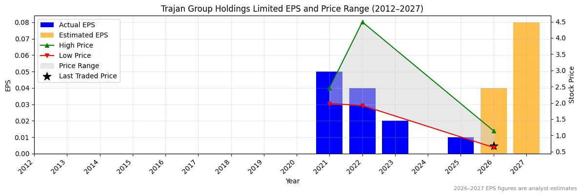 Trajan Group Holdings Limited (TRJ) Normalised EPS Chart (2012–2027)