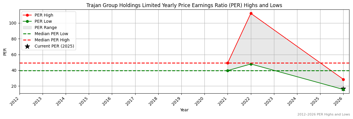 Trajan Group Holdings Limited (TRJ) PER Highs and Lows (2012–2027)