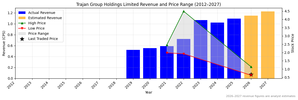 Trajan Group Holdings Limited (TRJ) Revenue Chart 2012–2027