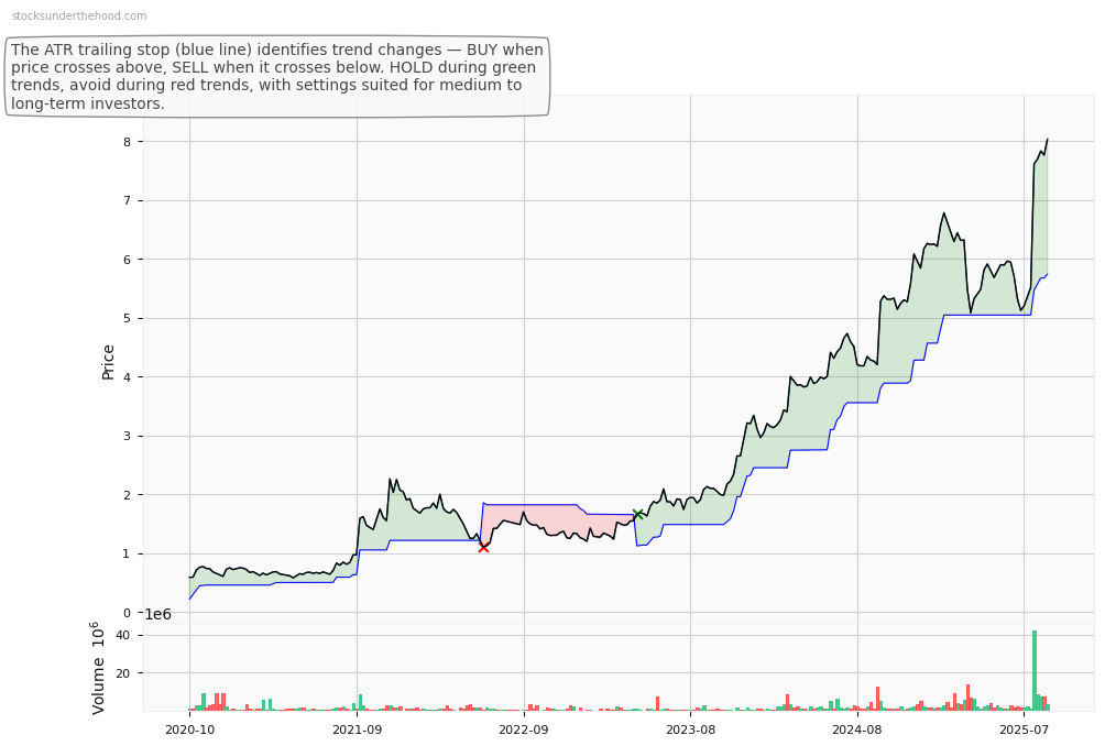 Titomic Limited (ASX:TUA) 10-Year Weekly ATR Trailing Stop Price Chart