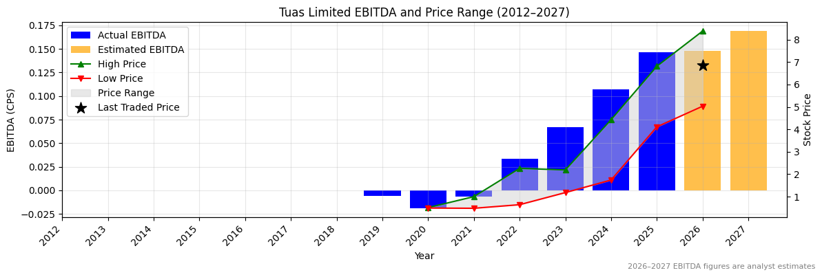 Tuas Limited (TUA) EBITDA Chart 2012–2027