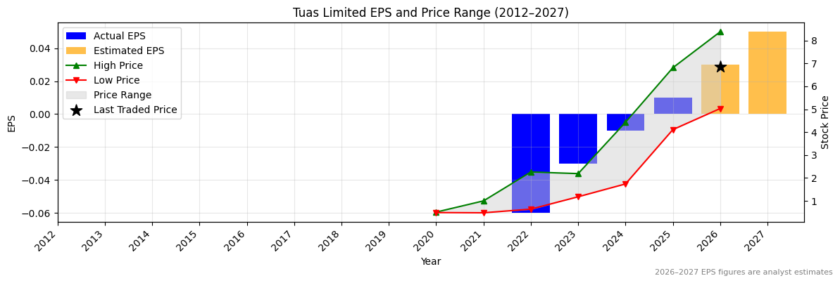 Tuas Limited (TUA) Normalised EPS Chart (2012–2027)