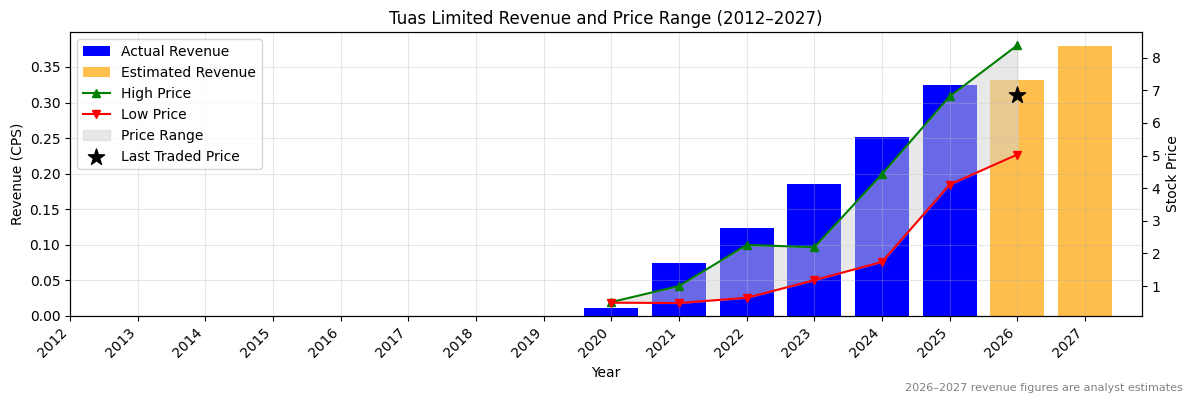 Tuas Limited (TUA) Revenue Chart 2012–2027