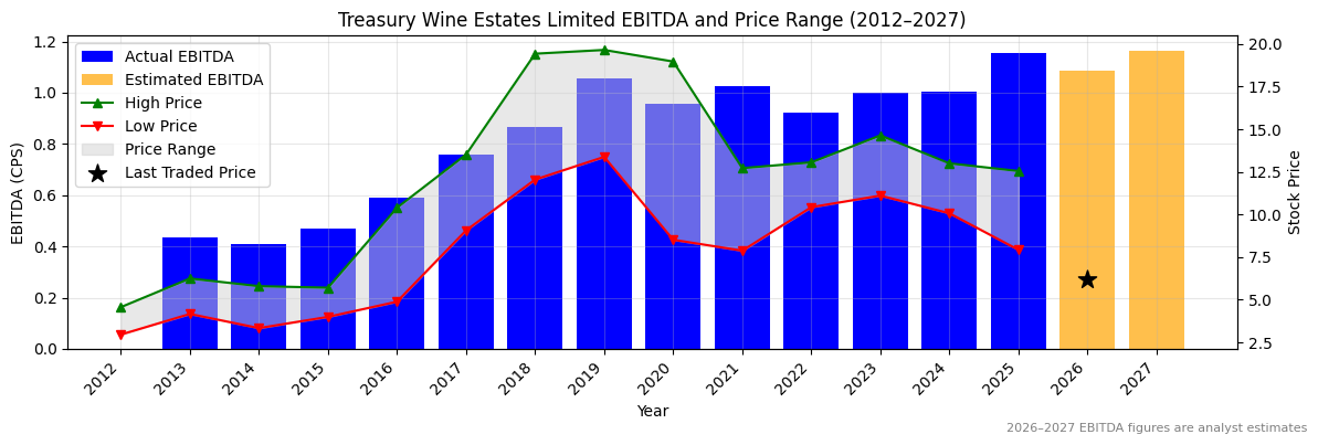 Treasury Wine Estates Limited (TWE) EBITDA Chart 2012–2027