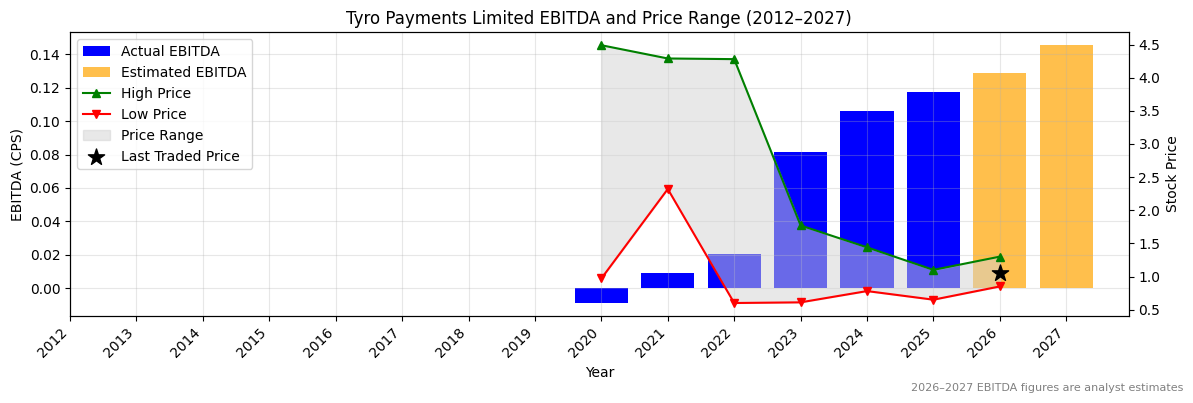 Tyro Payments Limited (TYR) EBITDA Chart 2012–2027