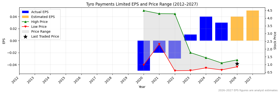 Tyro Payments Limited (TYR) Normalised EPS Chart (2012–2027)