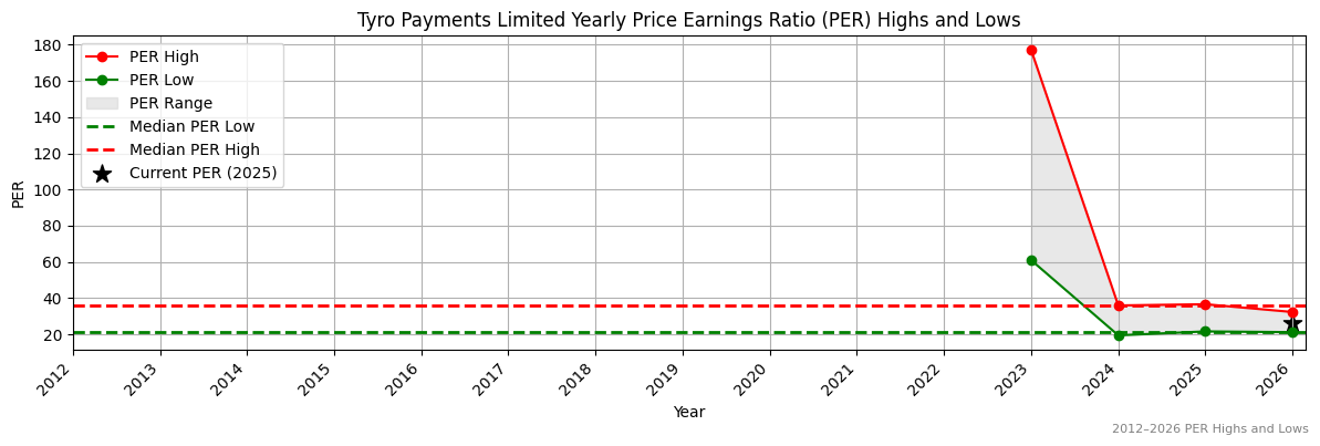 Tyro Payments Limited (TYR) PER Highs and Lows (2012–2027)