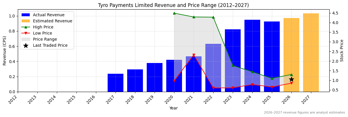 Tyro Payments Limited (TYR) Revenue Chart 2012–2027