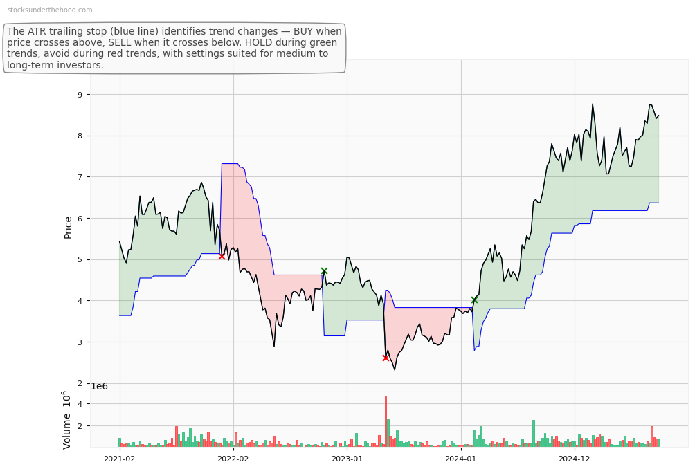 Tyro Payments Limited (ASX:UNI) 10-Year Weekly ATR Trailing Stop Price Chart