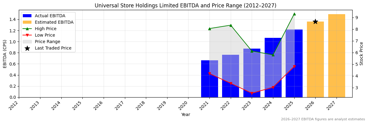 Universal Store Holdings Limited (UNI) EBITDA Chart 2012–2027