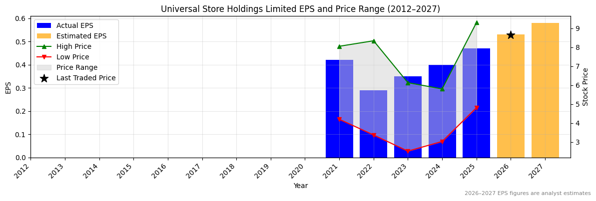 Universal Store Holdings Limited (UNI) Normalised EPS Chart (2012–2027)