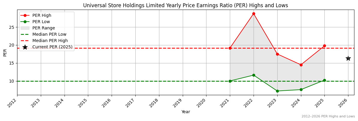 Universal Store Holdings Limited (UNI) PER Highs and Lows (2012–2027)